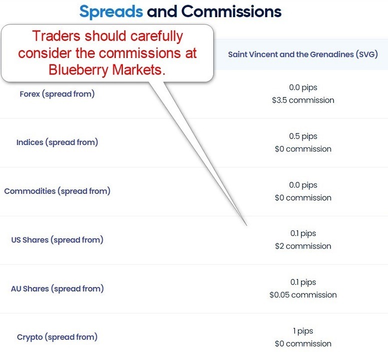Blueberry Markets Trading Fees